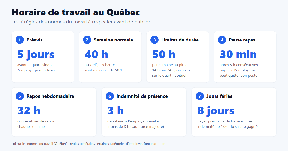 Infographie des 7 règles de l’horaire de travail au Québec selon les normes du travail : préavis de 5 jours, semaine de 40 heures, limites de durée, pause repas de 30 minutes, repos de 32 heures, indemnité de présence de 3 heures et jours fériés